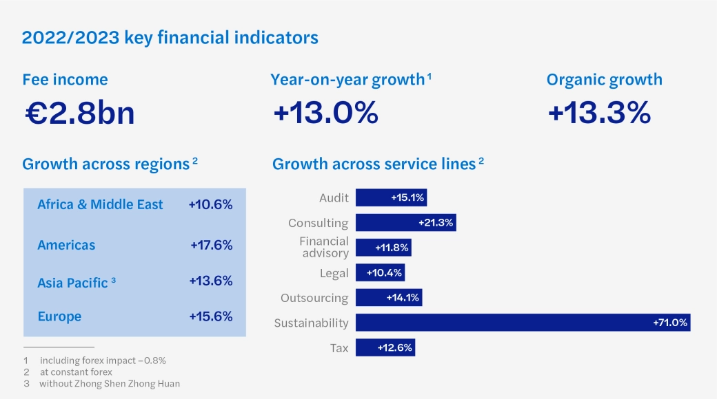 Financial results infographic