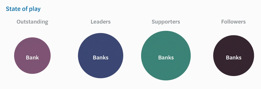 State of play - responsible banking